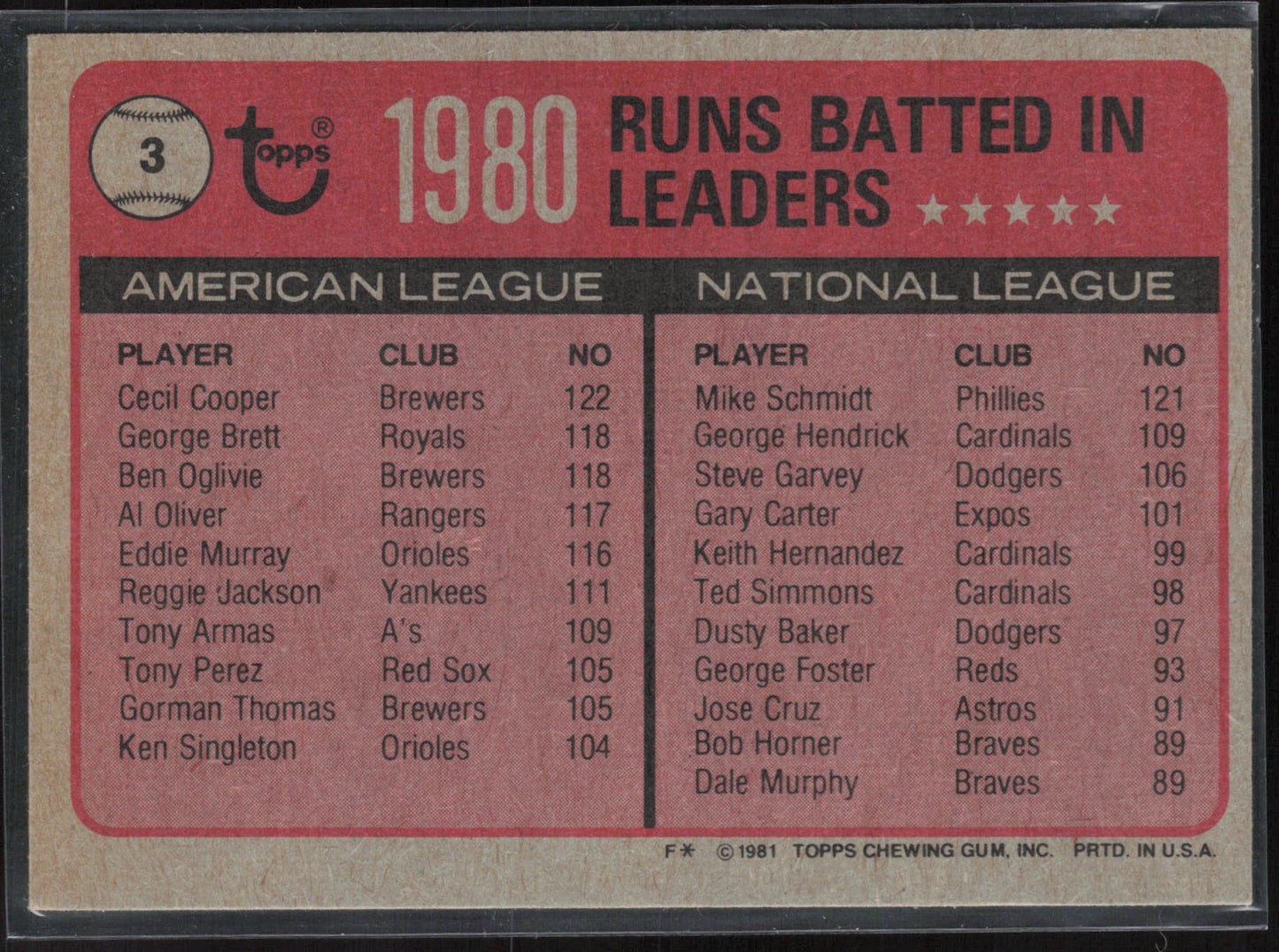 1981 Topps #3 1980 Runs Batted In Leaders (Cecil Cooper / Mike Schmidt)